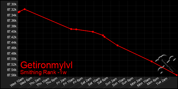 Last 7 Days Graph of Getironmylvl