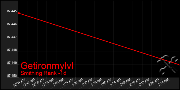 Last 24 Hours Graph of Getironmylvl