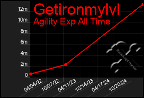 Total Graph of Getironmylvl