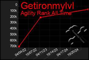 Total Graph of Getironmylvl