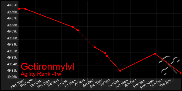 Last 7 Days Graph of Getironmylvl