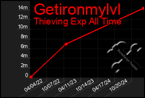 Total Graph of Getironmylvl