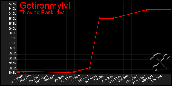 Last 7 Days Graph of Getironmylvl