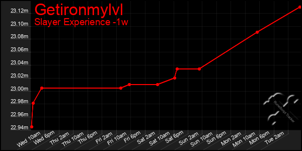 Last 7 Days Graph of Getironmylvl