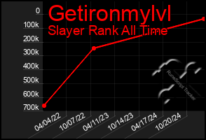 Total Graph of Getironmylvl