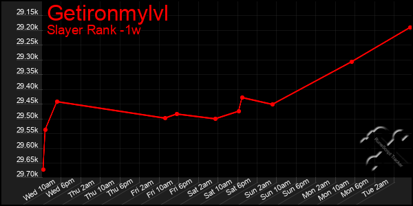 Last 7 Days Graph of Getironmylvl