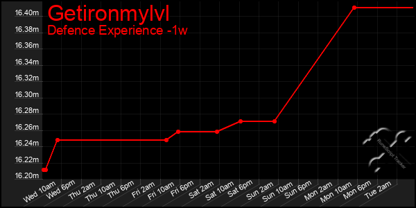 Last 7 Days Graph of Getironmylvl