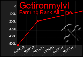 Total Graph of Getironmylvl