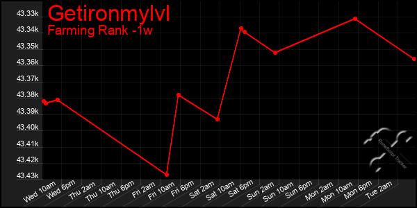 Last 7 Days Graph of Getironmylvl