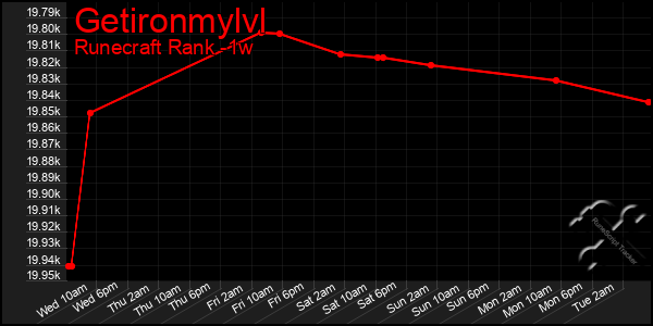 Last 7 Days Graph of Getironmylvl