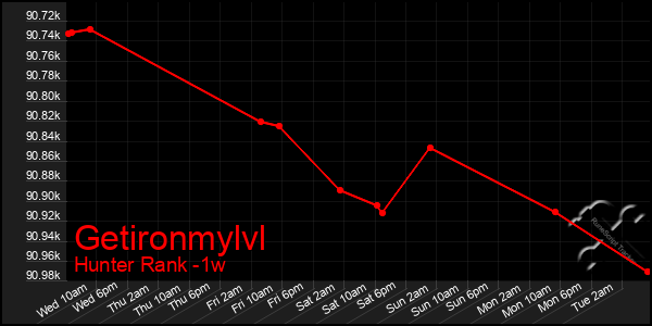 Last 7 Days Graph of Getironmylvl