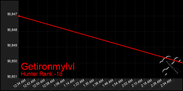 Last 24 Hours Graph of Getironmylvl