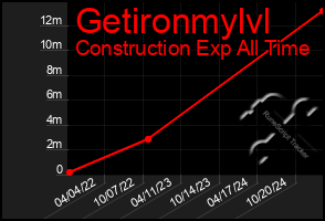 Total Graph of Getironmylvl