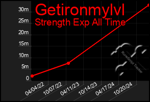 Total Graph of Getironmylvl