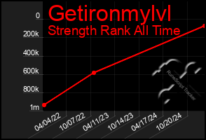 Total Graph of Getironmylvl