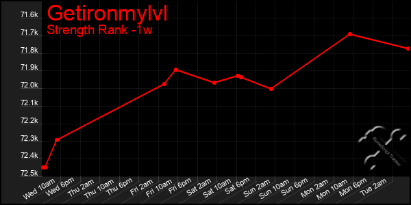 Last 7 Days Graph of Getironmylvl