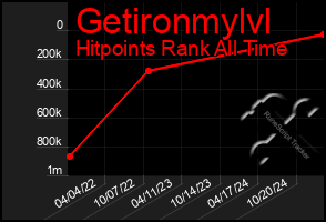 Total Graph of Getironmylvl