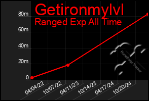 Total Graph of Getironmylvl