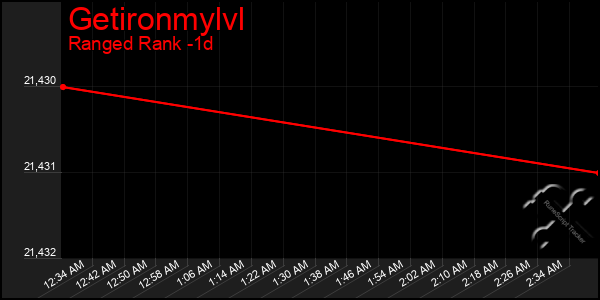 Last 24 Hours Graph of Getironmylvl