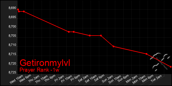 Last 7 Days Graph of Getironmylvl