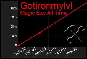 Total Graph of Getironmylvl