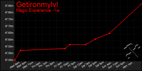 Last 7 Days Graph of Getironmylvl