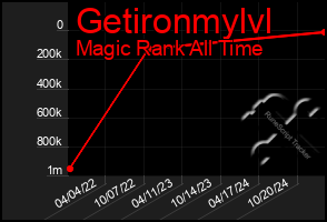 Total Graph of Getironmylvl