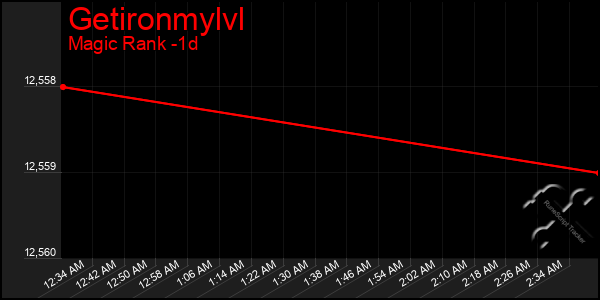 Last 24 Hours Graph of Getironmylvl