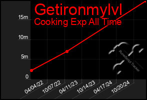 Total Graph of Getironmylvl