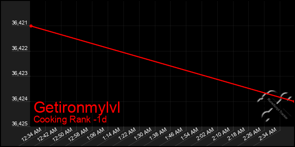 Last 24 Hours Graph of Getironmylvl