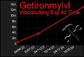 Total Graph of Getironmylvl