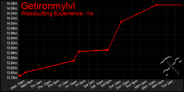 Last 7 Days Graph of Getironmylvl