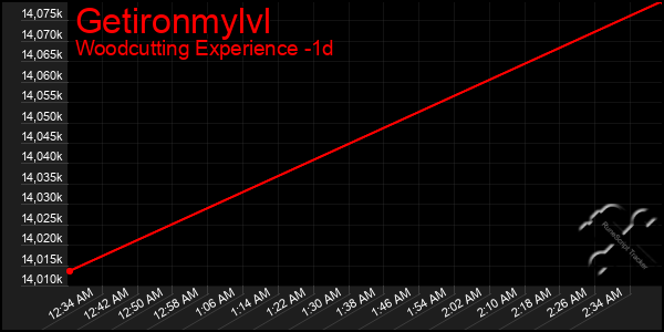 Last 24 Hours Graph of Getironmylvl