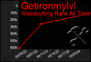 Total Graph of Getironmylvl