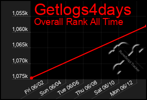 Total Graph of Getlogs4days