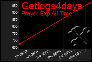 Total Graph of Getlogs4days