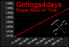Total Graph of Getlogs4days