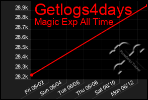 Total Graph of Getlogs4days