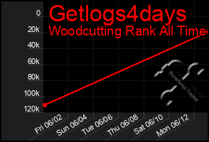 Total Graph of Getlogs4days