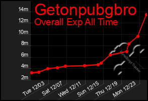 Total Graph of Getonpubgbro