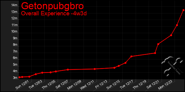 Last 31 Days Graph of Getonpubgbro