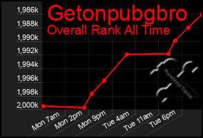 Total Graph of Getonpubgbro