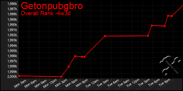 Last 31 Days Graph of Getonpubgbro