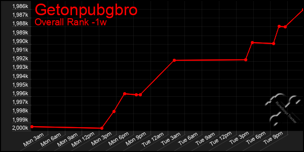 Last 7 Days Graph of Getonpubgbro