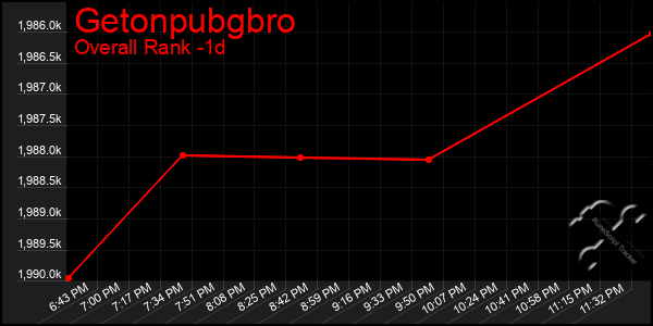 Last 24 Hours Graph of Getonpubgbro