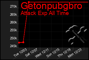 Total Graph of Getonpubgbro