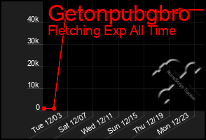 Total Graph of Getonpubgbro