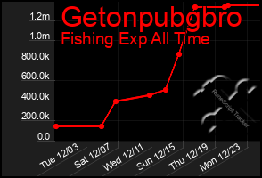 Total Graph of Getonpubgbro