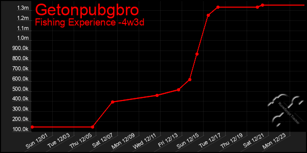 Last 31 Days Graph of Getonpubgbro