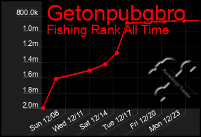 Total Graph of Getonpubgbro